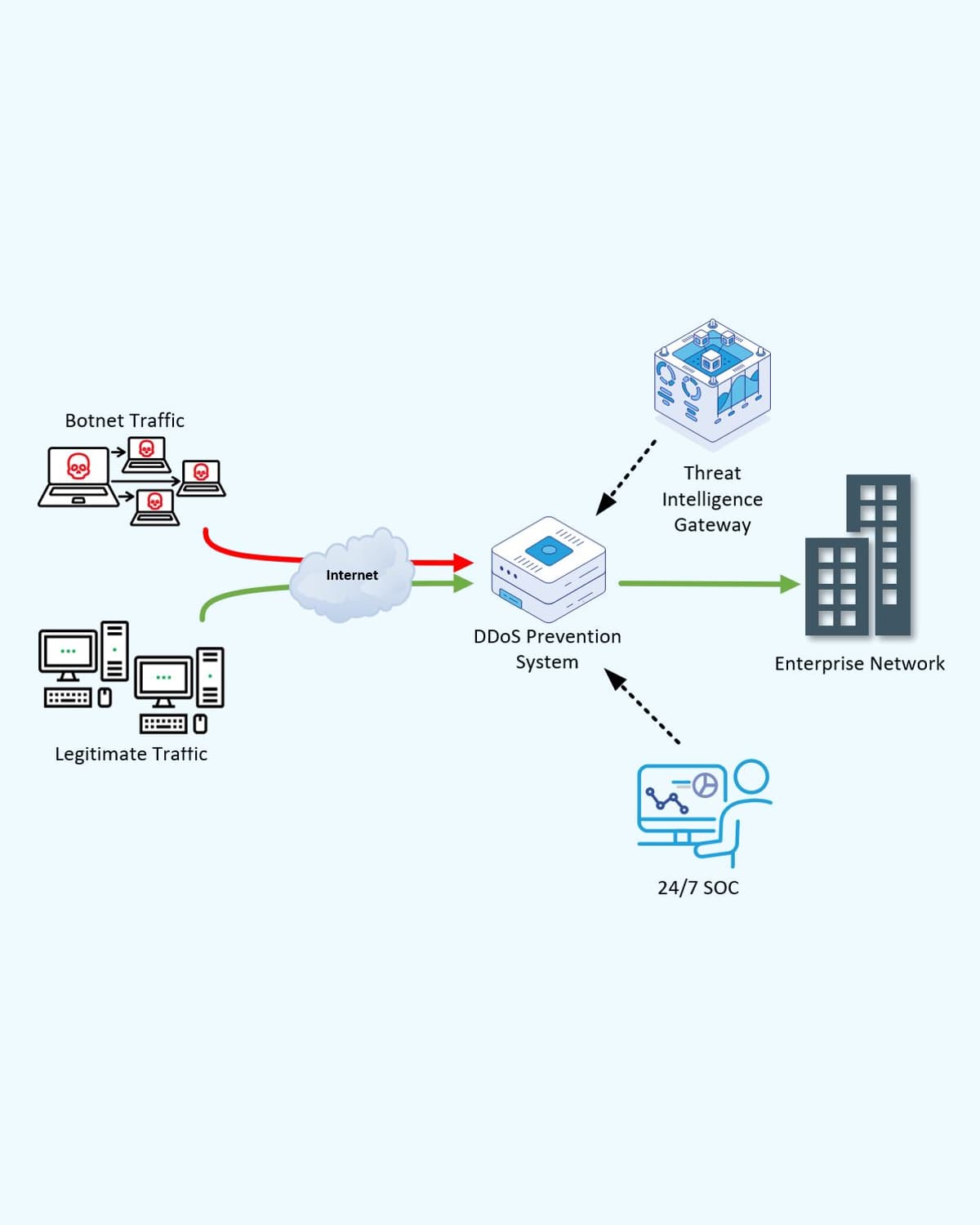 ddos-soc-highlevel