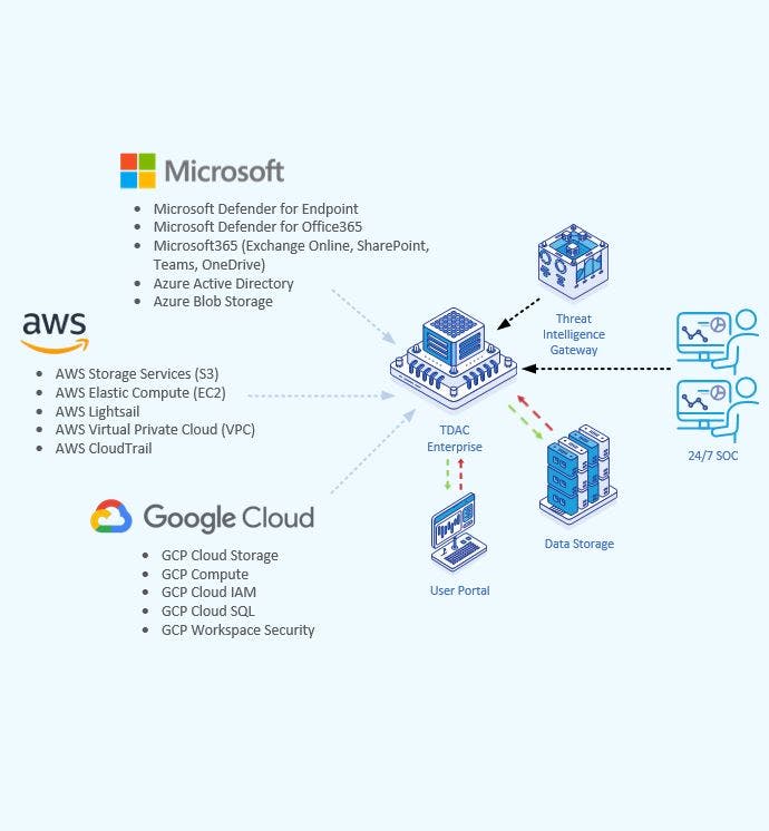 mdr_for_cloud_overview_diagram
